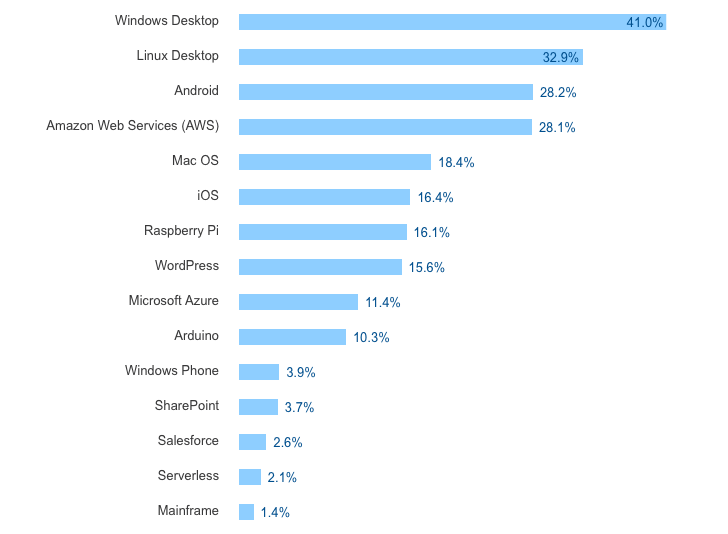 Рейтинг популярности языков программирования для андроид. Scripts report