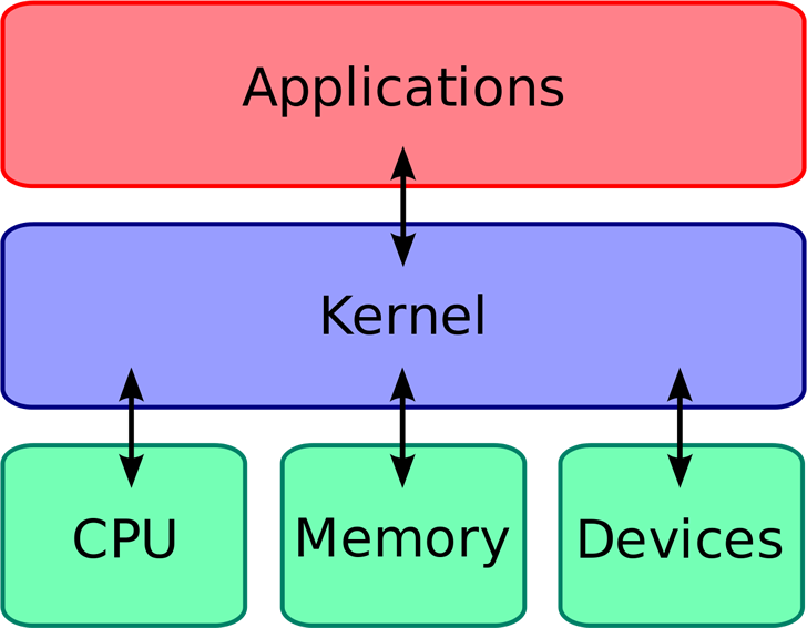 Kernel Nedir?