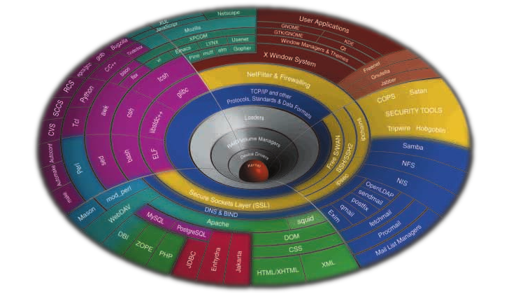 Linux Kernel Nedir?