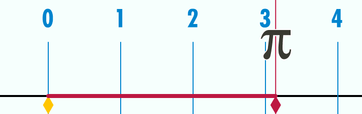 Pi Sayısı Nedir? Pi Sayısı Kaçtır ve Pi Sayısı Tarihçesi